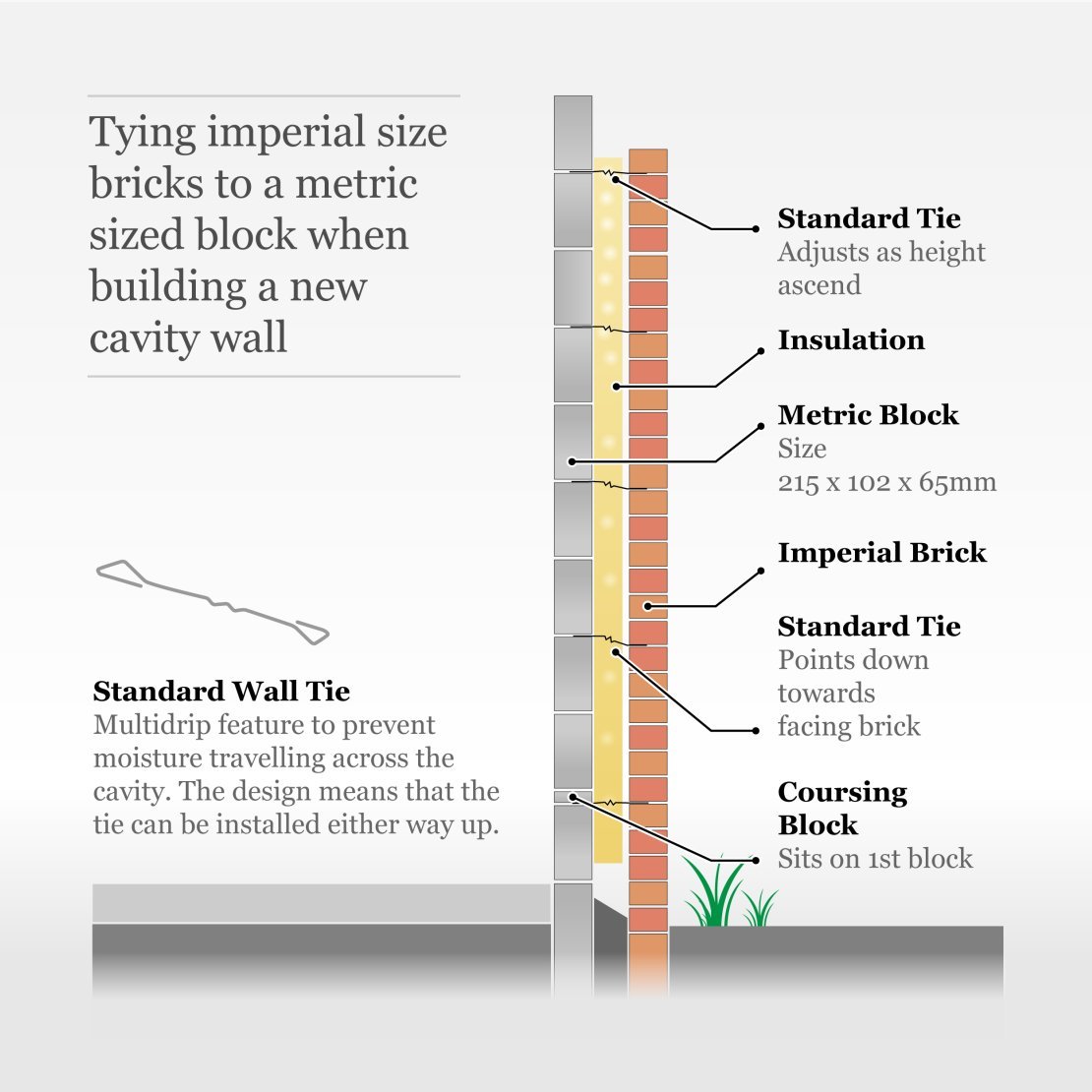 Standard ties for imperial bricks